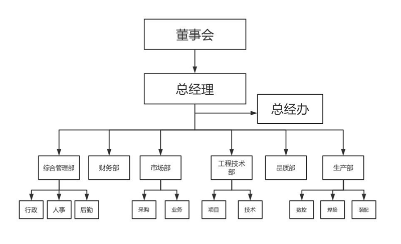 组织架构(图2)